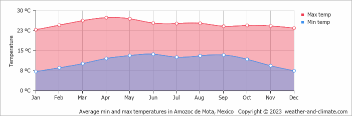 Average monthly minimum and maximum temperature in Amozoc de Mota, Mexico